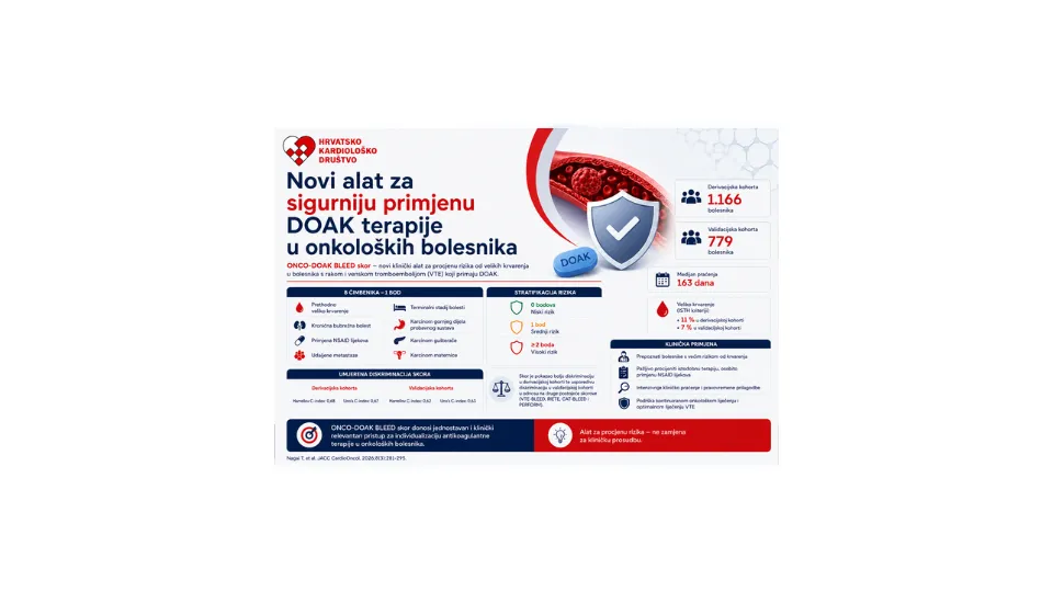 Novi ONCO-DOAK BLEED skor pomaže procijeniti rizik od velikih krvarenja u onkoloških bolesnika